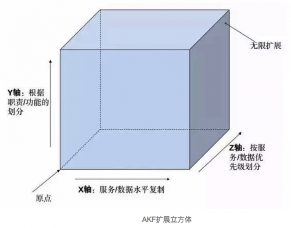 有赞订单搜索AKF架构演进之路