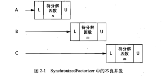 《Java并发编程实战》 第二章：线程安全性