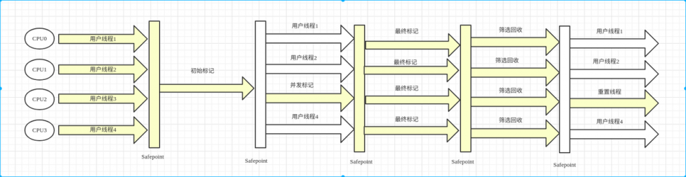 Java虚拟机04——垃圾收集器