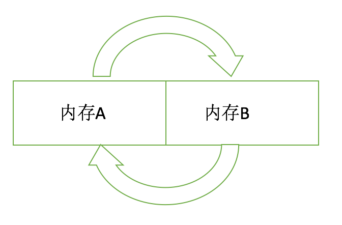 一文学会 Java 垃圾回收机制