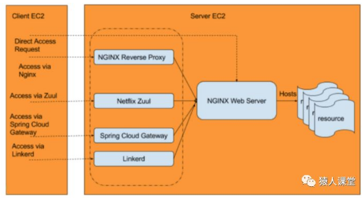 API 网关性能比较：Nginx vs. Zuul vs. Spring Cloud Gateway vs. Linkerd