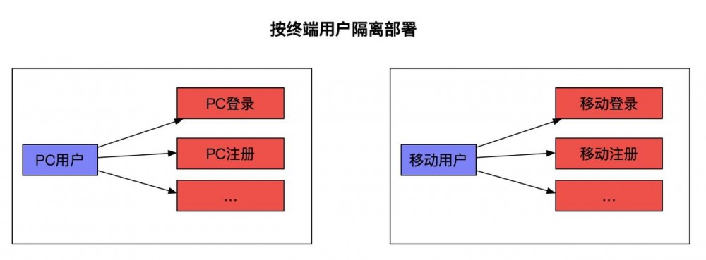 微服务架构设计基础之立方体模型