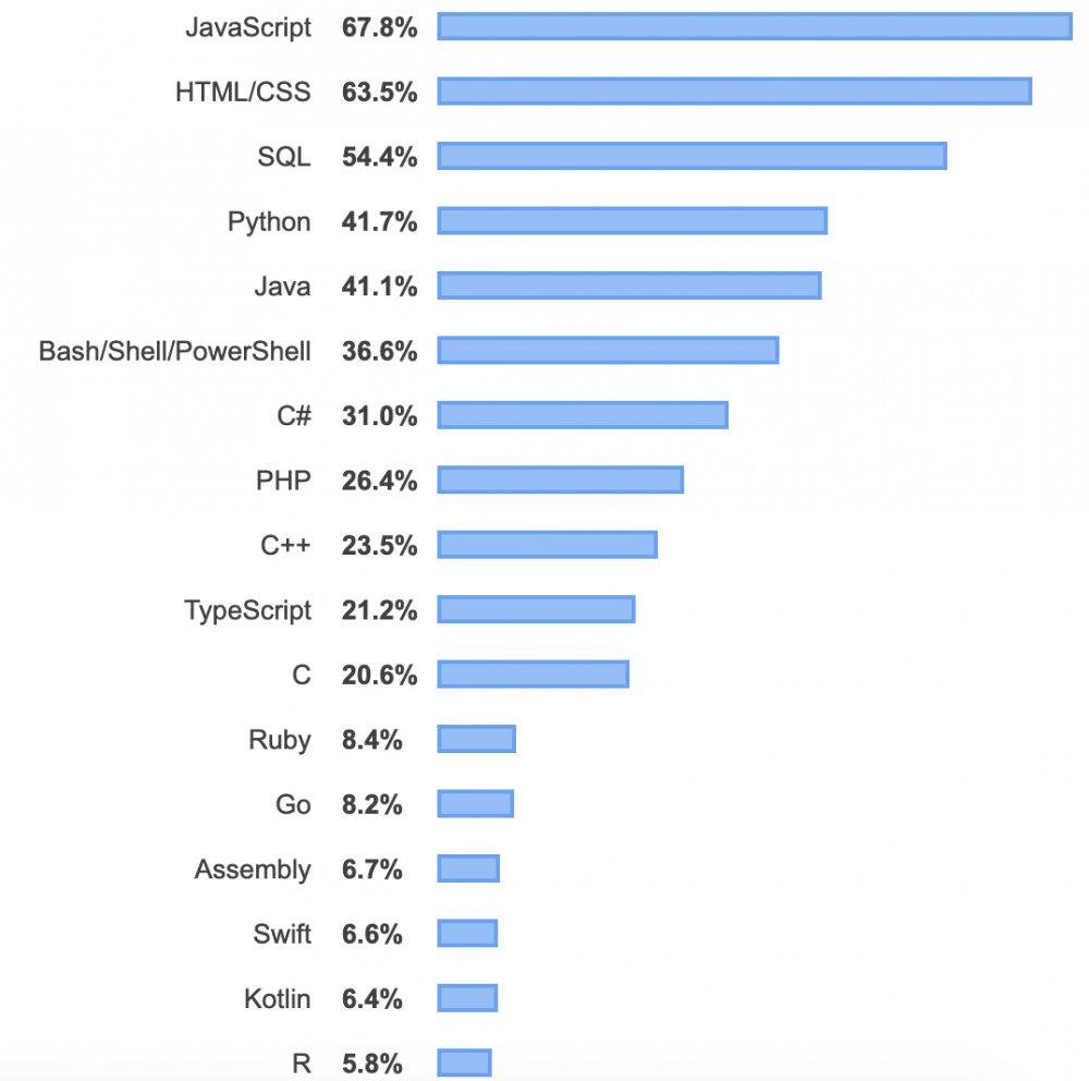 Java收入最低，996人口仅2%：2019全球开发者调查结果公布