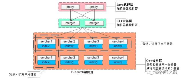 1万属性，100亿数据，每秒10万吞吐，架构如何设计？