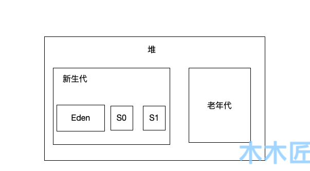 Java虚拟机垃圾回收相关知识点全梳理（上） 原 荐