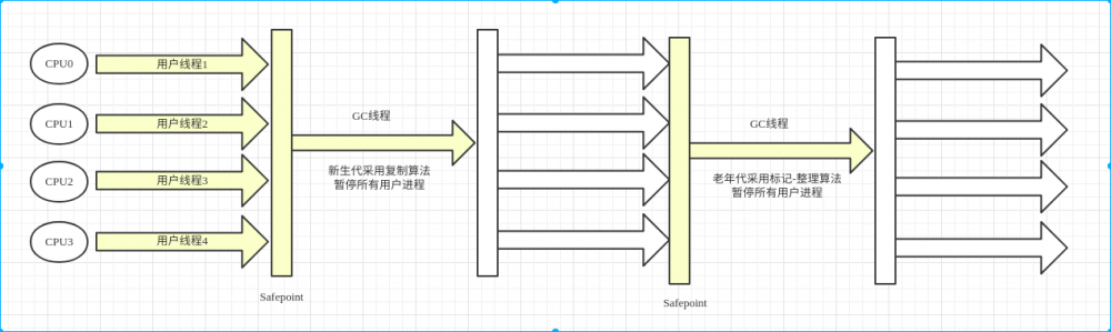 Java虚拟机04——垃圾收集器