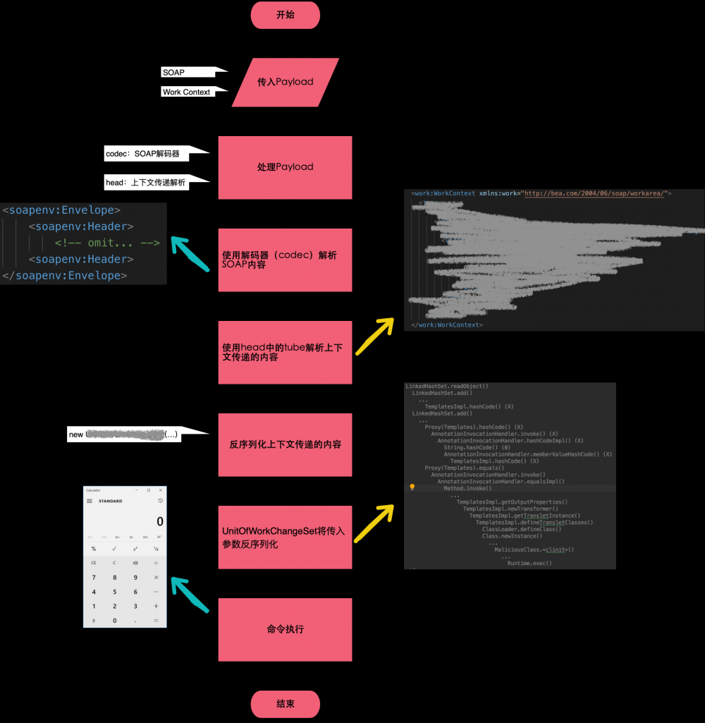 CVE-2019-2725 Weblogic多个组件反序列化远程代码执行漏洞分析