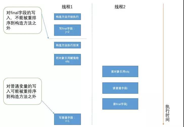 Java并发编程之指令重排序