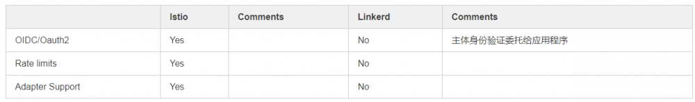 Linkerd or Istio？哪个Service Mesh框架更适合你？