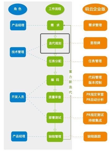 如何用码云企业版管理软件研发全流程