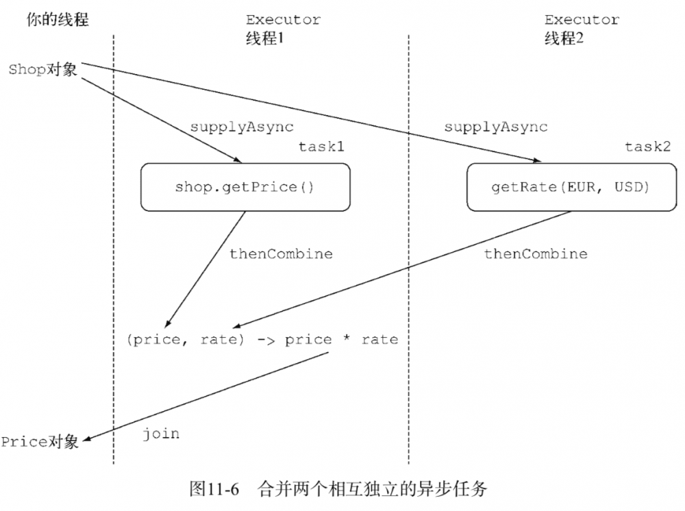 《Java 8 in Action》Chapter 11：CompletableFuture：组合式异步编程