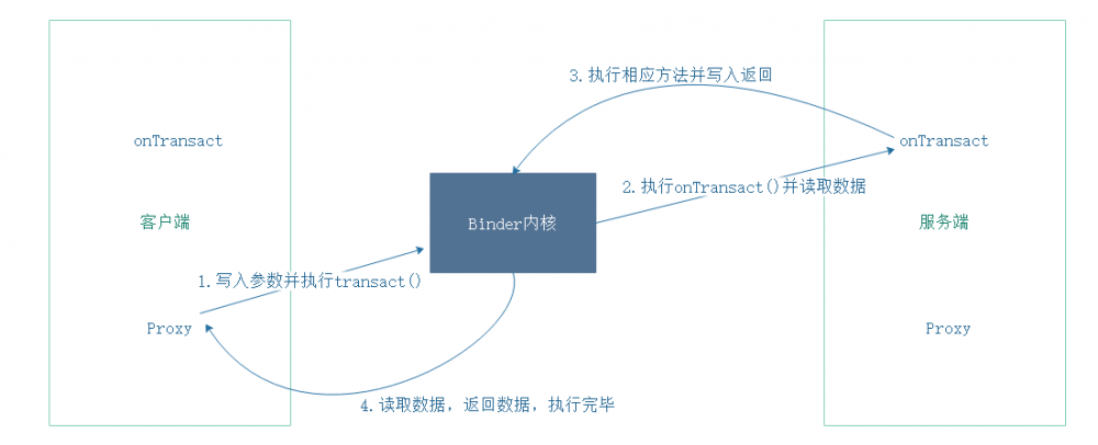 Binder机制之AIDL