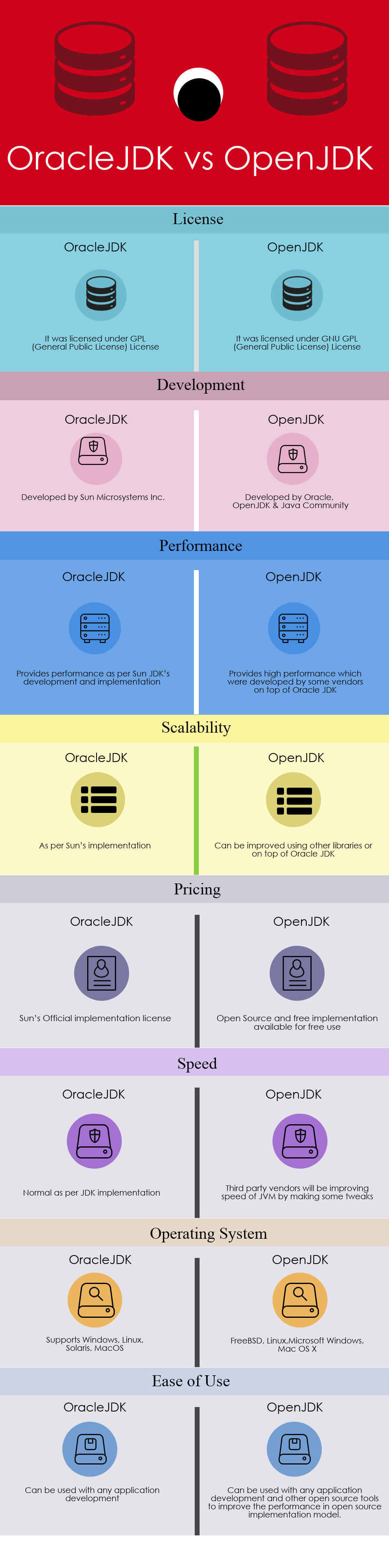 Oracle与OpenJDK之间的区别