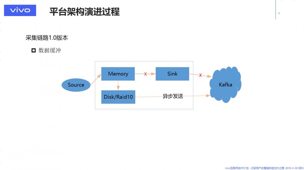 大规模数据传输，知易行难 — 数据传输与 ETL 平台的架构演进 原 荐