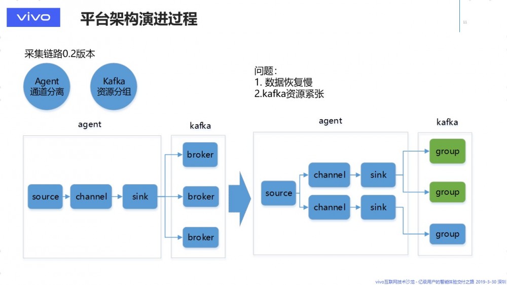 大规模数据传输，知易行难 — 数据传输与 ETL 平台的架构演进 原 荐