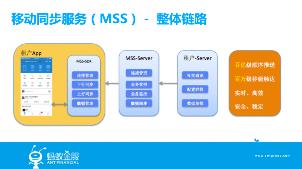 mPaaS 服务端核心组件：移动同步服务 MSS 架构解析