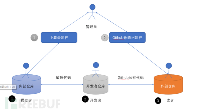 防代码泄漏的监控系统架构与实践