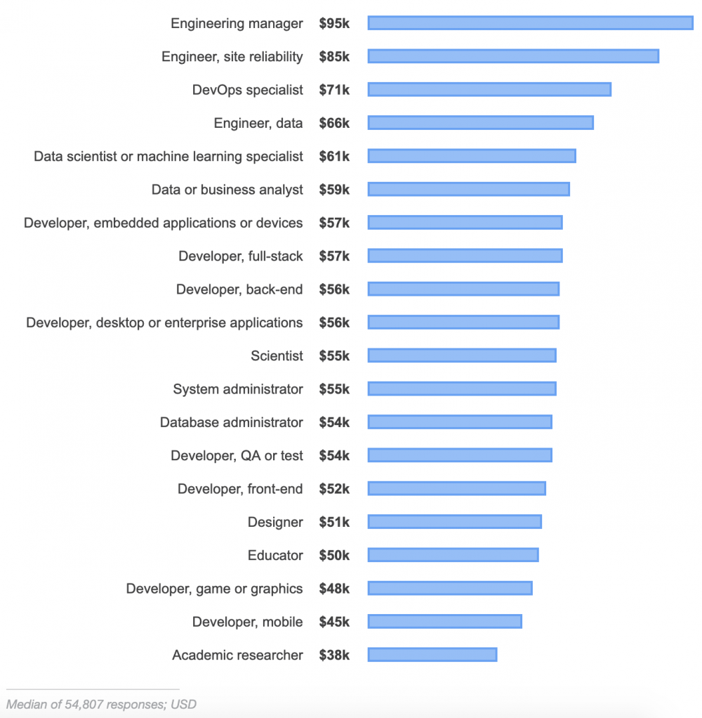 Java收入最低，996人口仅2%：2019全球开发者调查结果公布