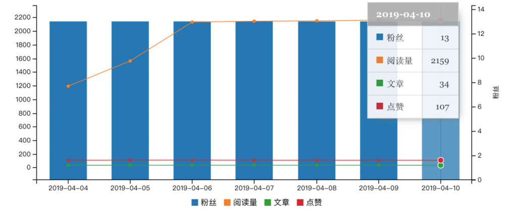 关于写作那些事之终于还是无法忍受纯人工统计数据