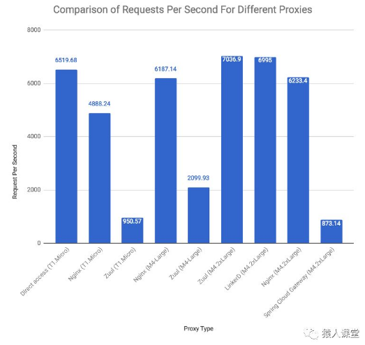 API 网关性能比较：Nginx vs. Zuul vs. Spring Cloud Gateway vs. Linkerd