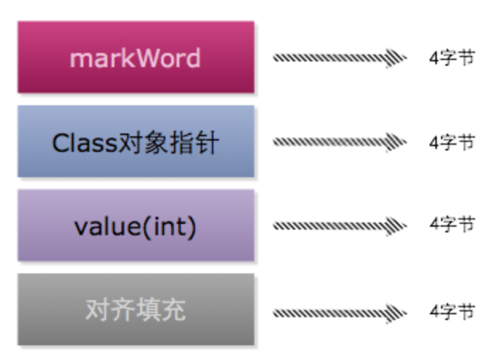 Java对象在内存的结构