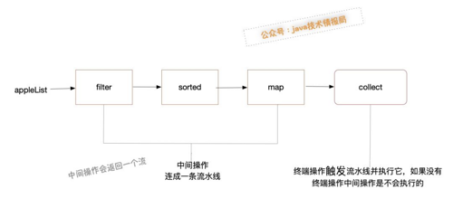 浅谈java8中的流的使用