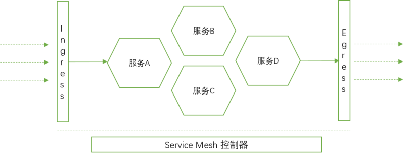 企业应用架构演化探讨：从微服务到Service Mesh