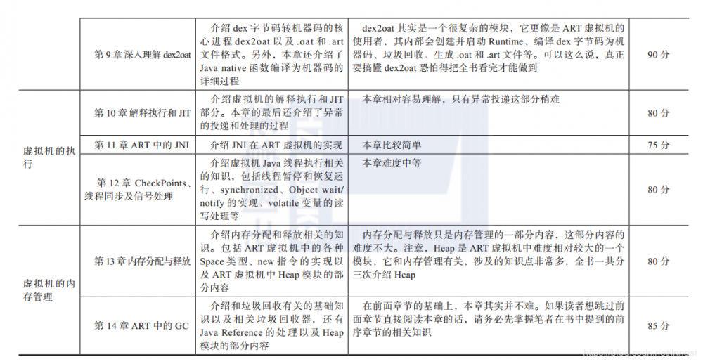 深入理解Android Java虚拟机ART相关及勘误