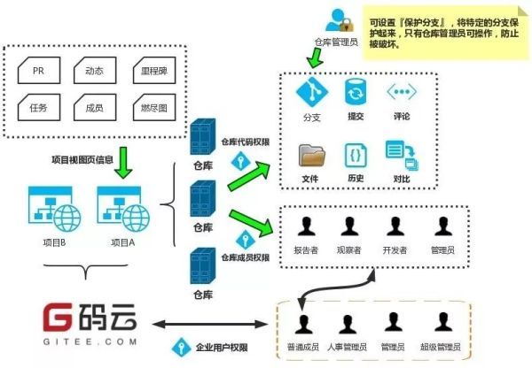 如何用码云企业版管理软件研发全流程