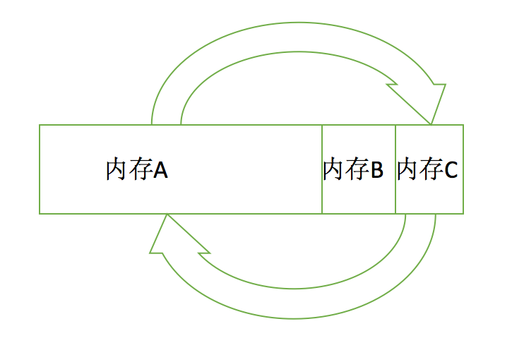 一文学会 Java 垃圾回收机制