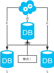 数据库架构：主备+分库？主从+读写分离？