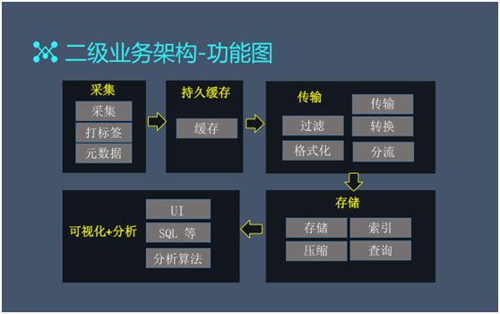 大数据架构师：日访问百亿级