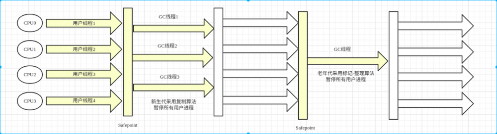 Java虚拟机04——垃圾收集器