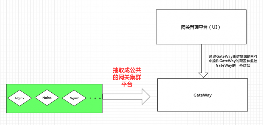 关于公司引入网关组件的提议