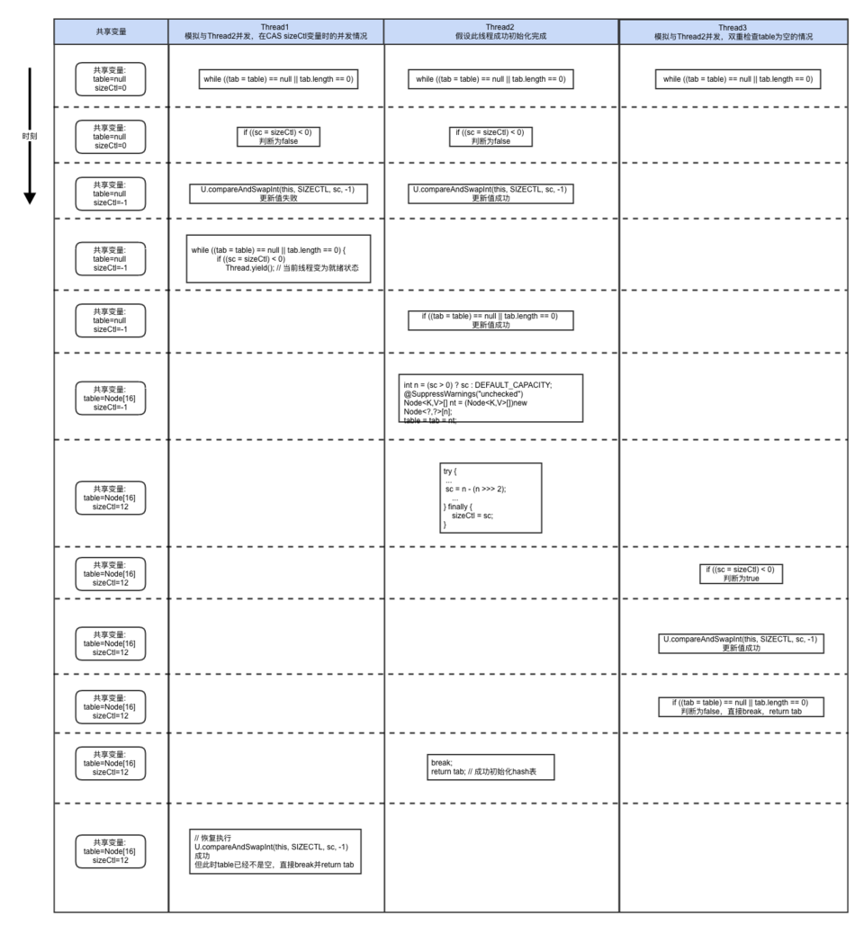 解读Java8中ConcurrentHashMap是如何保证线程安全的