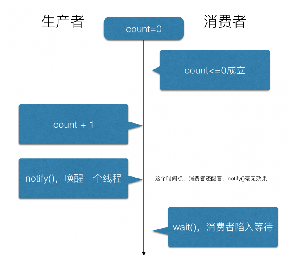 阿里面试题，Java中wait()方法为什么要放在同步块中？