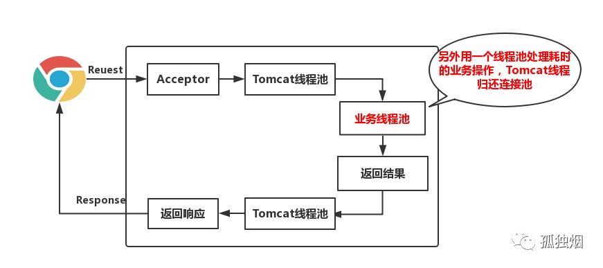 为什么不用原生 Spring Cloud Config？