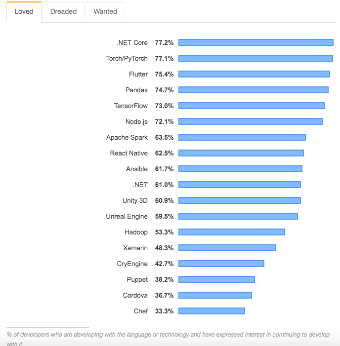 Java收入最低，996人口仅2%：2019全球开发者调查结果公布