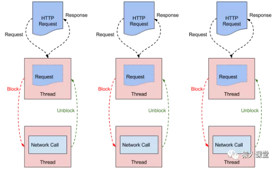 API 网关性能比较：Nginx vs. Zuul vs. Spring Cloud Gateway vs. Linkerd