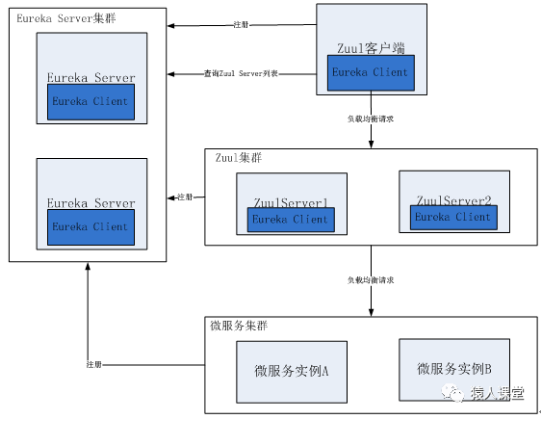 API 网关性能比较：Nginx vs. Zuul vs. Spring Cloud Gateway vs. Linkerd