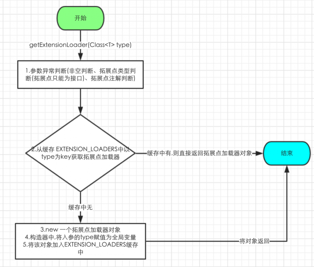 一比一手写Dubbo源码中的SPI,内附git地址