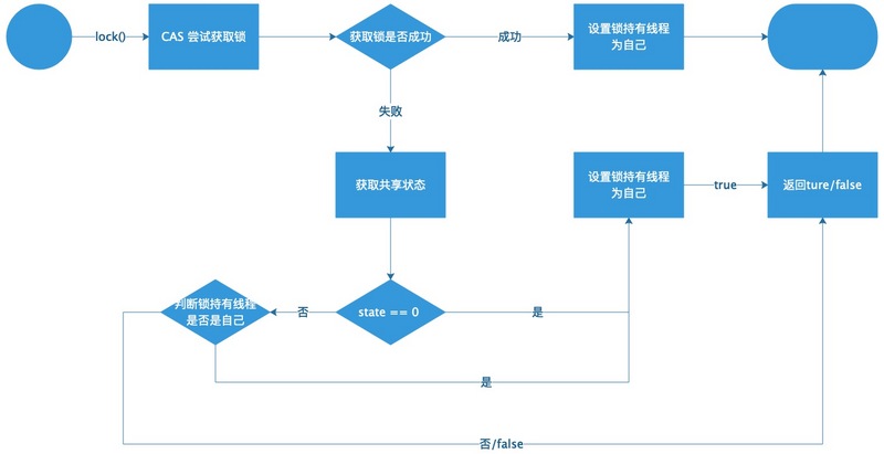 J.U.C|可重入锁ReentrantLock