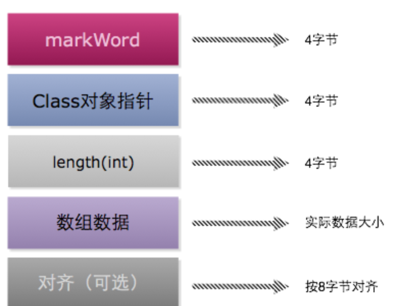 Java对象在内存的结构