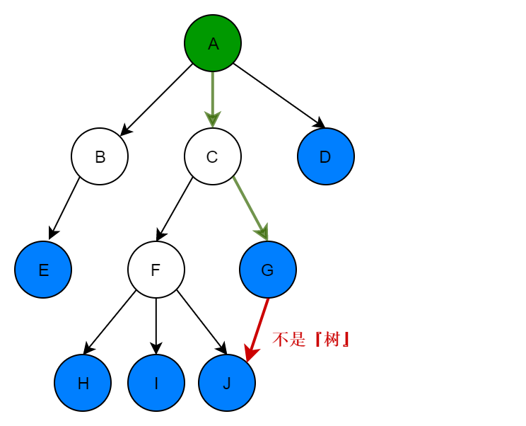 树结构与Java实现