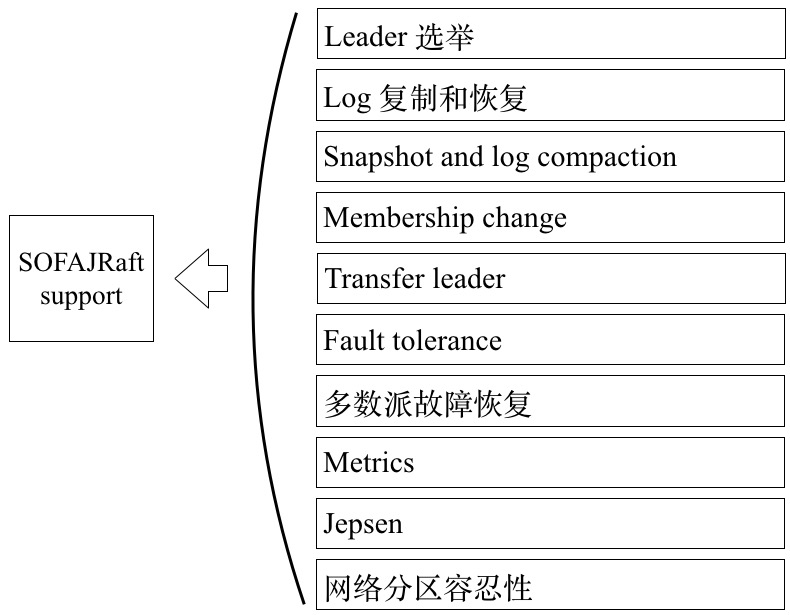 详解蚂蚁金服 SOFAJRaft | 生产级高性能 Java 实现