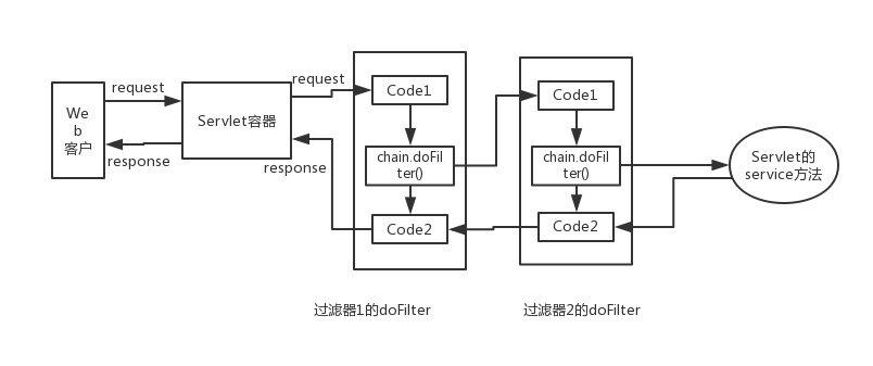 Java Web 扫盲行动