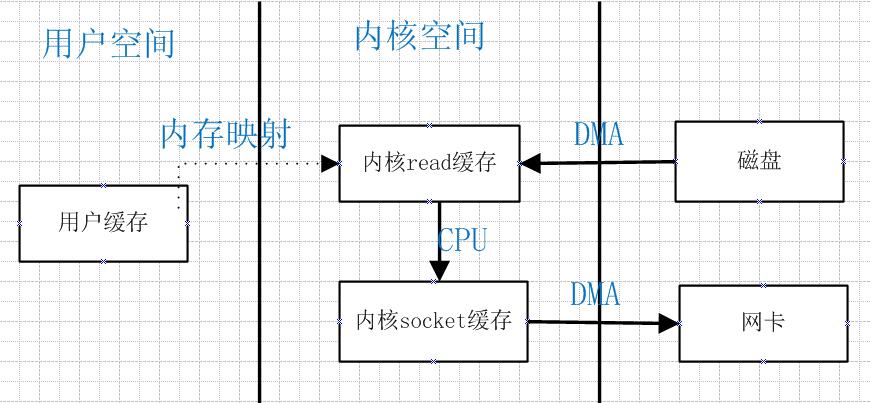 关于零拷贝的一点认识 原 荐