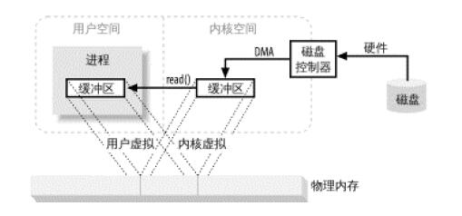 关于零拷贝的一点认识 原 荐