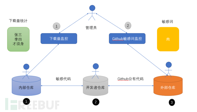 防代码泄漏的监控系统架构与实践