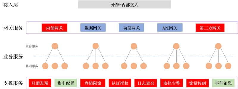 企业应用架构演化探讨：从微服务到Service Mesh